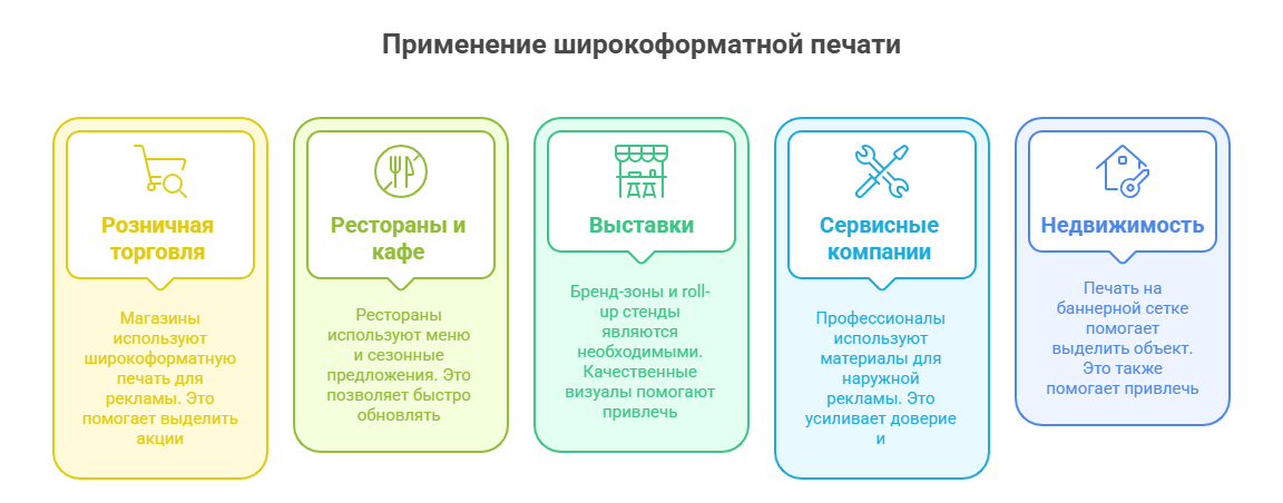 Сферы применения широкоформатной печати