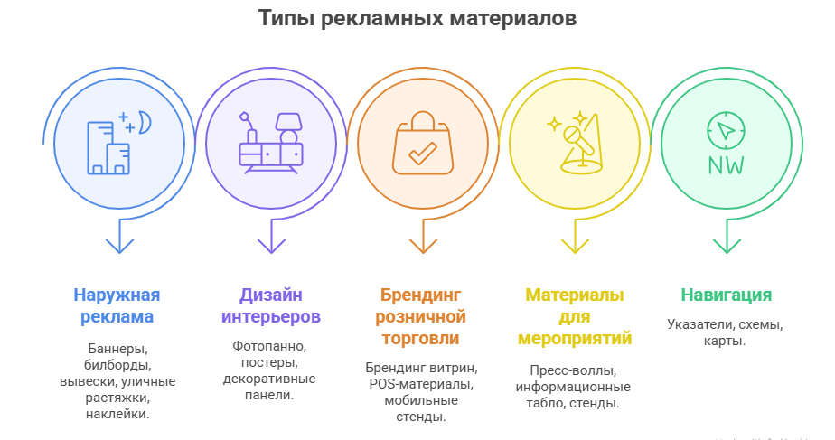 Виды рекламных материалов