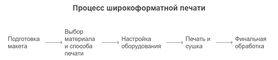 Процесс широкоформатно печати
