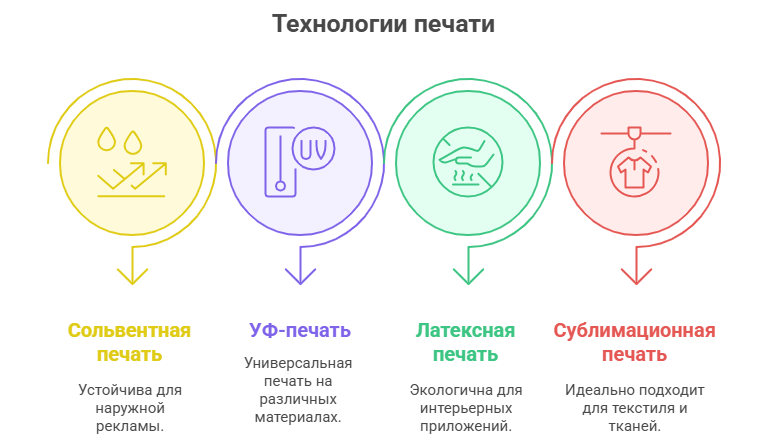 Виды широкоформатной печати
