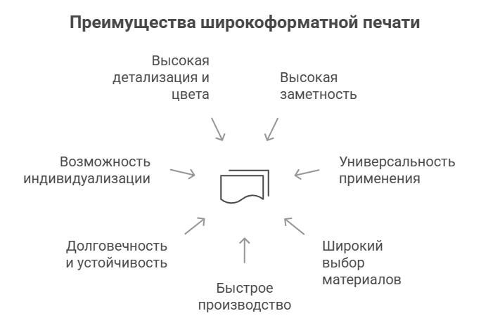 Преимущества широкоформатной печати